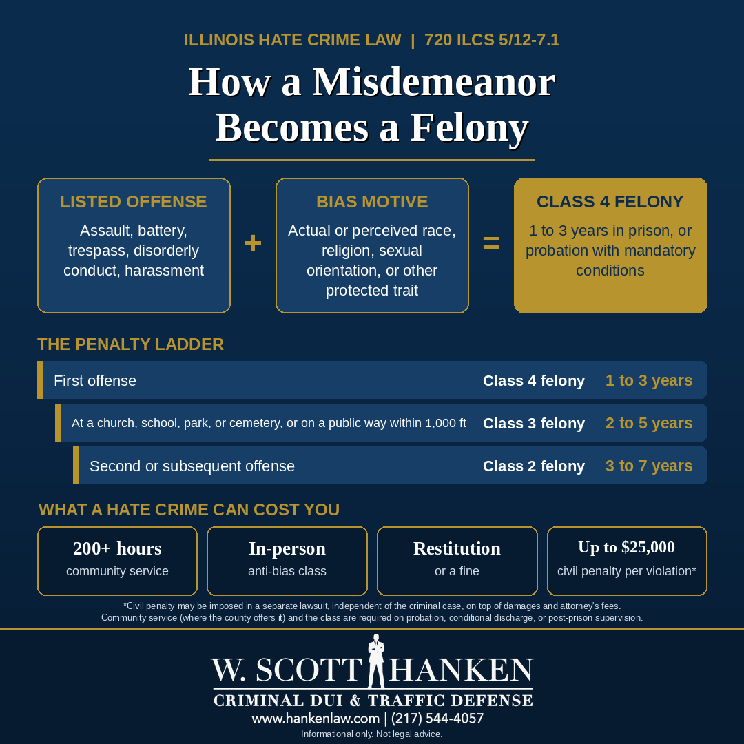 Infographic explaining Illinois hate crime charges under 720 ILCS 5/12-7.1, showing how a listed offense plus a bias motive becomes a Class 4 felony, from Springfield attorney W. Scott Hanken.